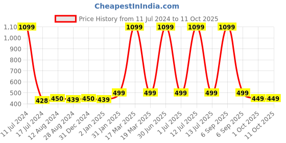myntra.com MORADO Red & Cream-Coloured Floral 210 TC Single Bedsheet With 1 Pillow Cover morado Price History Graph from 11 Jul 2024 to 10 Oct 2025