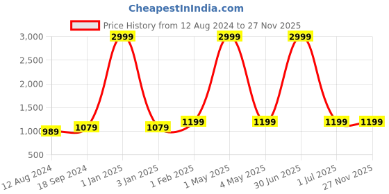 myntra.com MORADO Red & Grey Geometric Cotton 5 Piece Double Queen Fine Bedding Set morado Price History Graph from 12 Aug 2024 to 27 Nov 2025