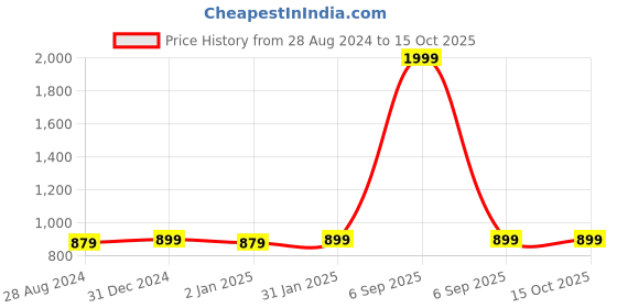 myntra.com MORADO Red & White Geometric 210 TC Queen Fitted Bedsheet with 2 Pillow Covers morado Price History Graph from 28 Aug 2024 to 15 Oct 2025