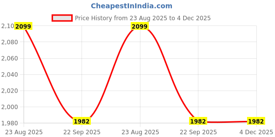 myntra.com brevard MORADO Red & Yellow Printed 190 GSM Double Bed Duvet Cover With Zipper brevard Price History Graph from 23 Aug 2025 to 4 Dec 2025