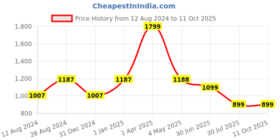 myntra.com MORADO Red Terry Double Queen Size Mattress Protector morado Price History Graph from 12 Aug 2024 to 10 Oct 2025