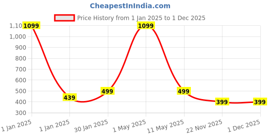 myntra.com MORADO Sea Green & Blue Ethnic Motifs 210 TC Single Bedsheet With 1 Pillow Cover morado Price History Graph from 1 Jan 2025 to 30 Nov 2025