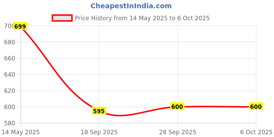 myntra.com MORADO Set Of 5 White Microfiber Square Shape Cushions morado Price History Graph from 14 May 2025 to 5 Oct 2025