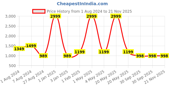 myntra.com MORADO Set Of 5 Yellow Striped Double Queen Bedding Set With Pillow Covers morado Price History Graph from 1 Aug 2024 to 20 Nov 2025