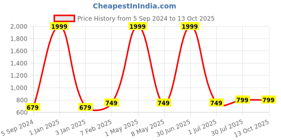 myntra.com MORADO Set Of 8 Blue Printed Diwan Set morado Price History Graph from 5 Sep 2024 to 12 Oct 2025