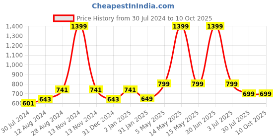 myntra.com MORADO Snow Cream-Coloured & Peach-Coloured  Printed 210 TC Queen Bedsheet & Pillow Covers morado Price History Graph from 30 Jul 2024 to 10 Oct 2025