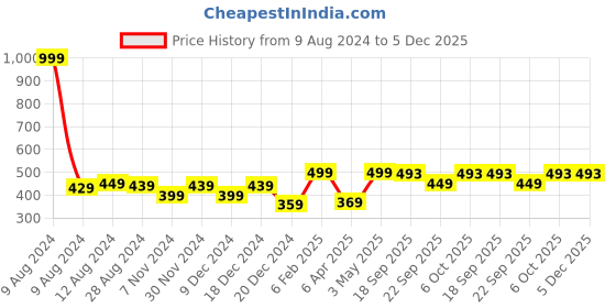 myntra.com MORADO Snow Cream-Coloured Floral Printed 210 TC Single Bedsheet & Pillow Cover morado Price History Graph from 9 Aug 2024 to 5 Dec 2025