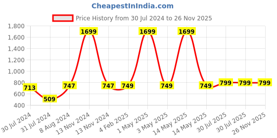 myntra.com MORADO Snow Grey & Beige Geometric Printed 210 TC Fitted Queen Bedsheet & Pillow Covers morado Price History Graph from 30 Jul 2024 to 25 Nov 2025