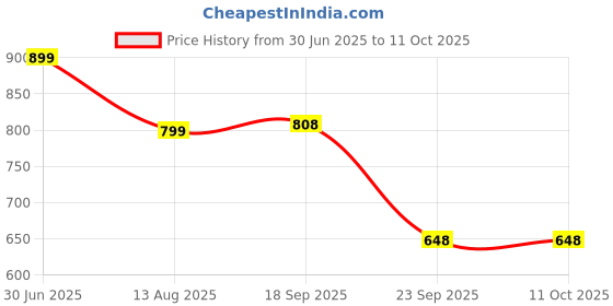 myntra.com MORADO Solid Single Bed Blanket morado Price History Graph from 30 Jun 2025 to 10 Oct 2025
