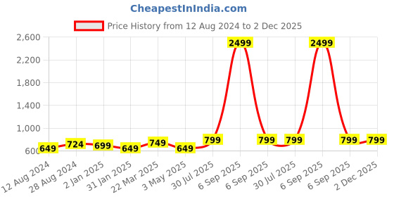 myntra.com MORADO Striped 210 TC King Bedsheet with 2 Pillow Covers morado Price History Graph from 12 Aug 2024 to 2 Dec 2025
