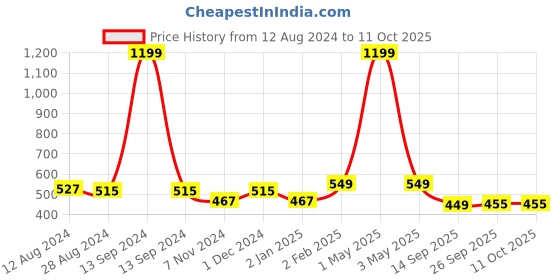 myntra.com MORADO Teal & White Graphic 210 TC Single Fitted Bedsheet With 1 Pillow Covers morado Price History Graph from 12 Aug 2024 to 11 Oct 2025