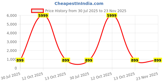 myntra.com MORADO Teal Green & Yellow Floral 210 TC Woollen Single Bedsheet Set 91 cm x 1.82 m morado Price History Graph from 30 Jul 2025 to 22 Nov 2025