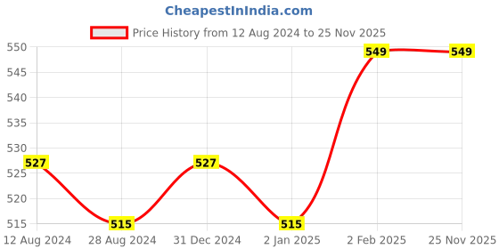 myntra.com MORADO Turquoise Blue & Yellow 210 TC Single Fitted Bedsheet with 1 Pillow Covers morado Price History Graph from 12 Aug 2024 to 25 Nov 2025