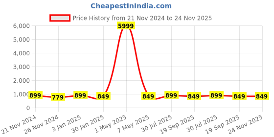 myntra.com MORADO White & Blue Ethnic Motifs Woolen 260 TC Single Bedsheet Set-91.44cmx1.9 mx20.32 cm morado Price History Graph from 21 Nov 2024 to 23 Nov 2025