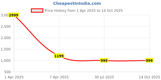 myntra.com MORADO White & Green Cartoon Characters 150 GSM Single Bed Comforter morado Price History Graph from 1 Apr 2025 to 13 Oct 2025
