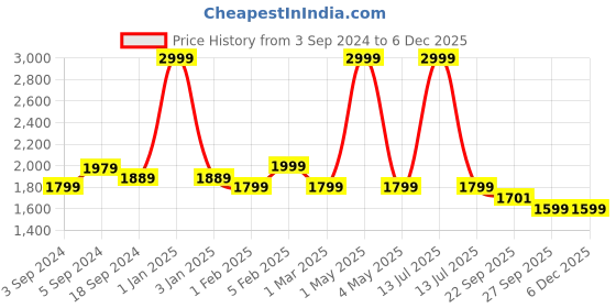myntra.com MORADO White & Green Floral Printed Cotton Fine Double King Bedding Set morado Price History Graph from 3 Sep 2024 to 5 Dec 2025