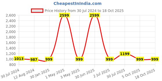 myntra.com MORADO White & Grey Floral Printed 210 TC King Bedsheet With 2 Pillow Covers morado Price History Graph from 30 Jul 2024 to 18 Oct 2025