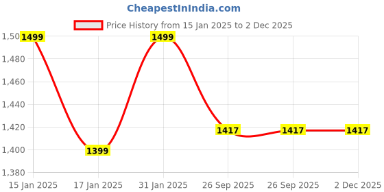 myntra.com MORADO White & Mauve Printed Single Duvet Cover morado Price History Graph from 15 Jan 2025 to 1 Dec 2025