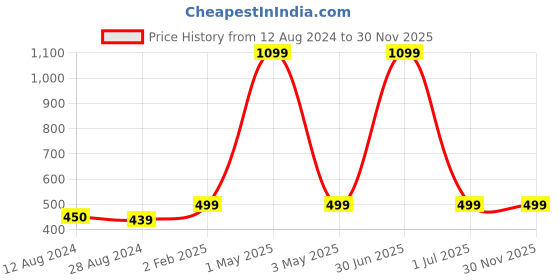 myntra.com MORADO White & Orange Geometric 210 TC Single Bedsheet with 1 Pillow Covers morado Price History Graph from 12 Aug 2024 to 30 Nov 2025