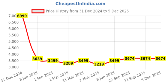 myntra.com MORADO White & Peach Color Printed Bed Covers With 2 Pillow Cover 180-249 TC morado Price History Graph from 31 Dec 2024 to 5 Dec 2025