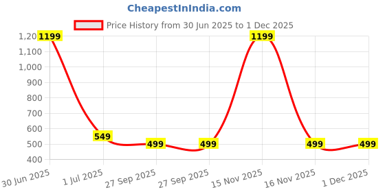 myntra.com MORADO White & Pink Floral 210 TC Single Bedsheet Set 91 cm x 182 cm morado Price History Graph from 30 Jun 2025 to 1 Dec 2025