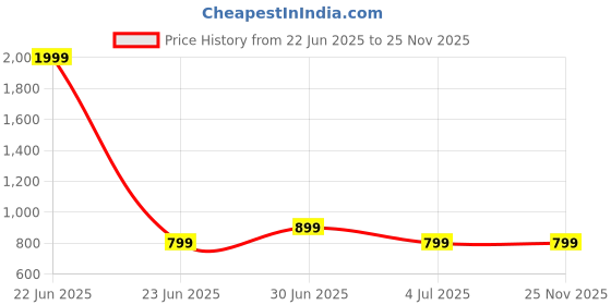 myntra.com MORADO White & Pink Floral Printed 210 TC King Bedsheet Set 2.74 m x 2.74 m morado Price History Graph from 22 Jun 2025 to 25 Nov 2025