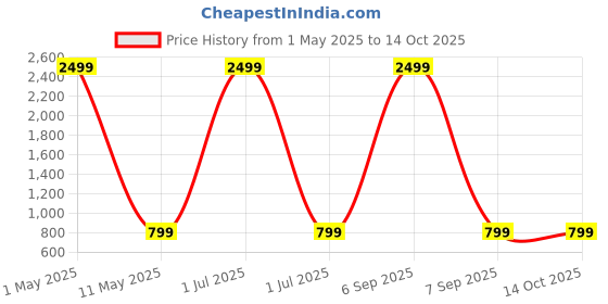 myntra.com MORADO White & Pink Geometric 210 TC King Bedsheet with 2 Pillow Covers morado Price History Graph from 1 May 2025 to 14 Oct 2025