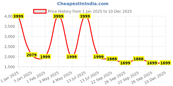 myntra.com MORADO White & Red Floral Polycotton 7 Piece Double Queen Superfine Bedding Set morado Price History Graph from 1 Jan 2025 to 10 Dec 2025