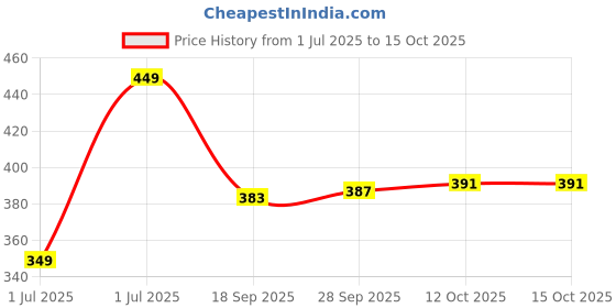 myntra.com MORADO White Set Of 2 Square Shape Cushions morado Price History Graph from 1 Jul 2025 to 14 Oct 2025