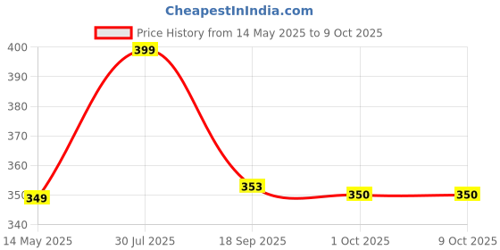 myntra.com MORADO White Set Of 2 Square Shape Cushions morado Price History Graph from 14 May 2025 to 7 Oct 2025