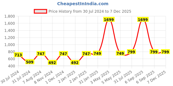 myntra.com MORADO Yellow & Blue Conversational 210 TC Queen Fitted Bedsheet with 2 Pillow Covers morado Price History Graph from 30 Jul 2024 to 6 Dec 2025