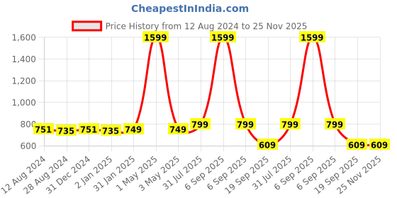 myntra.com MORADO Yellow & Blue Graphic 180 TC Queen Fitted Bedsheet with 2 Pillow Covers morado Price History Graph from 12 Aug 2024 to 25 Nov 2025