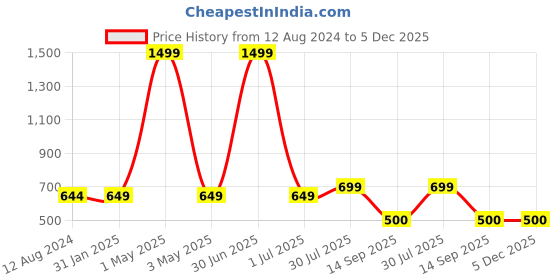 myntra.com MORADO Yellow & Blue Graphic 210 TC Queen Bedsheet with 2 Pillow Covers morado Price History Graph from 12 Aug 2024 to 5 Dec 2025