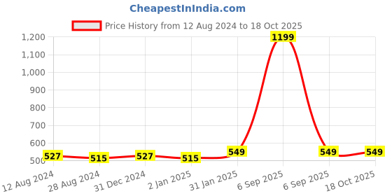 myntra.com MORADO Yellow & Blue Graphic 210 TC Single Fitted Bedsheet with 1 Pillow Covers morado Price History Graph from 12 Aug 2024 to 18 Oct 2025