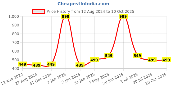 myntra.com MORADO Yellow & Cream-Coloured Cartoon Characters 180 TC Single Bedding Set morado Price History Graph from 12 Aug 2024 to 10 Oct 2025