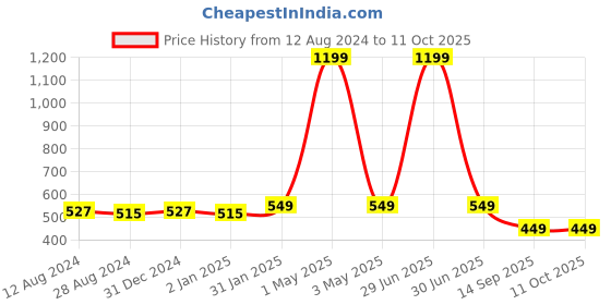 myntra.com MORADO Yellow & Green Floral 210 TC Single Fitted Bedsheet with 1 Pillow Covers morado Price History Graph from 12 Aug 2024 to 11 Oct 2025