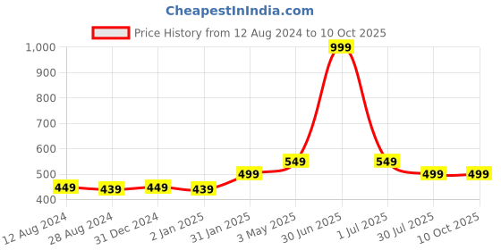 myntra.com MORADO Yellow & Green Graphic 180 TC Single Bedsheet with 1 Pillow Cover morado Price History Graph from 12 Aug 2024 to 10 Oct 2025