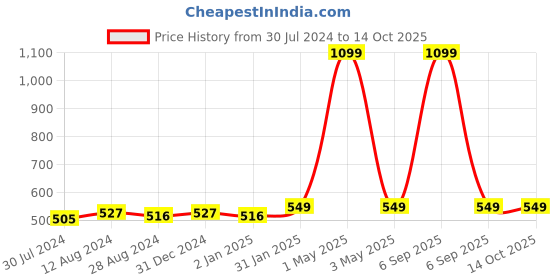 myntra.com MORADO Yellow & Green Printed 180 TC Single Fitted Bedsheet with 1 Pillow Cover morado Price History Graph from 30 Jul 2024 to 13 Oct 2025
