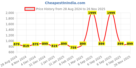 myntra.com MORADO Yellow & Grey 210 TC Queen Fitted Bedsheet with 2 Pillow Covers morado Price History Graph from 28 Aug 2024 to 26 Nov 2025
