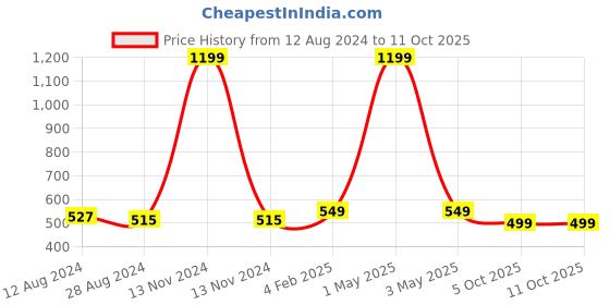 myntra.com MORADO Yellow & Grey Geometric 210 TC Fitted Single Bedsheet With 1 Pillow Covers morado Price History Graph from 12 Aug 2024 to 11 Oct 2025