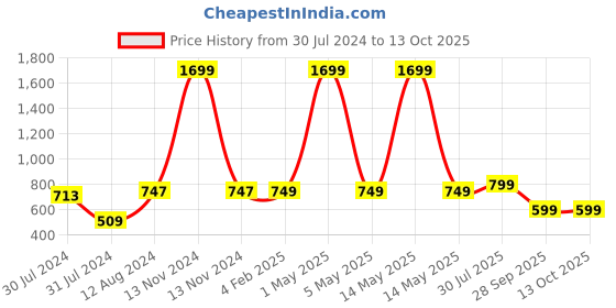 myntra.com MORADO Yellow & Grey Geometric Printed 210 TC Fitted Queen Bedsheet With 2 Pillow Covers morado Price History Graph from 30 Jul 2024 to 12 Oct 2025