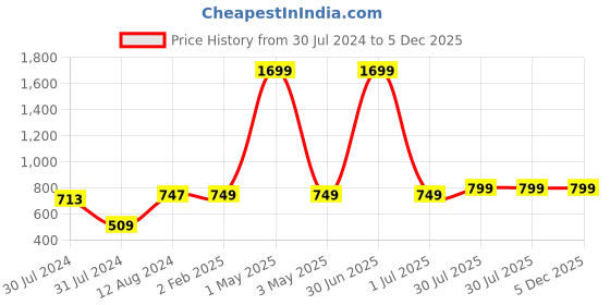 myntra.com MORADO Yellow & Teal Striped 210 TC Queen Fitted Bedsheet with 2 Pillow Covers morado Price History Graph from 30 Jul 2024 to 5 Dec 2025