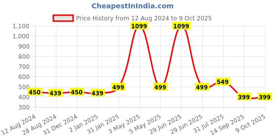 myntra.com MORADO Yellow & White Floral 210 TC Single Bedsheet with 1 Pillow Covers morado Price History Graph from 12 Aug 2024 to 9 Oct 2025
