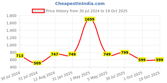 myntra.com MORADO Yellow & White Geometric 210 TC Queen Fitted Bedsheet with 2 Pillow Covers morado Price History Graph from 30 Jul 2024 to 19 Oct 2025