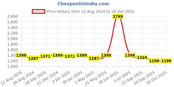 myntra.com MORADO Yellow Printed Cotton Double Bedsheet With 2 Pillow Cover & 2 Cushion Filler morado Price History Graph from 12 Aug 2024 to 15 Oct 2025