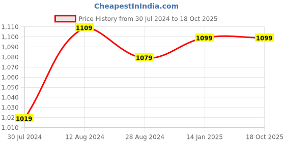 myntra.com MORADO Yellow Printed Double Bed Duvet Cover morado Price History Graph from 30 Jul 2024 to 18 Oct 2025