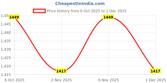 myntra.com Morang Ethnic Motifs Embroidered Regular Thread Work Kurta With Trousers & Dupatta morang Price History Graph from 6 Oct 2025 to 1 Dec 2025