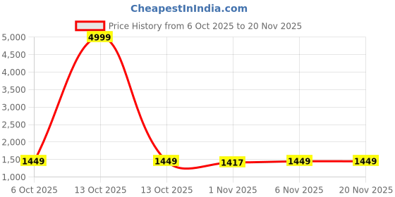 myntra.com Morang Ethnic Motifs Embroidered Regular Thread Work Kurta With Trousers & Dupatta morang Price History Graph from 6 Oct 2025 to 19 Nov 2025