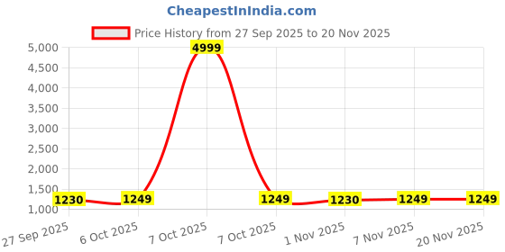 myntra.com Morang Women Ethnic Motifs Embroidered Kurta with Trousers & Dupatta morang Price History Graph from 27 Sep 2025 to 19 Nov 2025