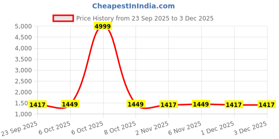 myntra.com Morang Women Floral Embroidered Kurta with Trousers & Dupatta morang Price History Graph from 23 Sep 2025 to 1 Dec 2025